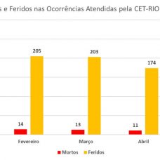 Número de acidentes apresenta queda após medidas de isolamento social. Foto: Divulgação / Prefeitura do Rio