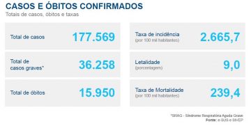 GazetaWeb - Boletim mostra queda da taxa de letalidade por covid-19 no Rio